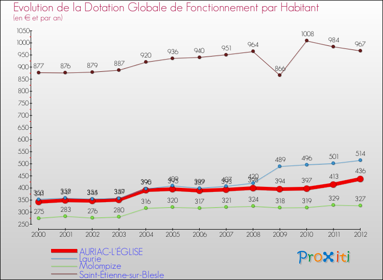 Evolution et montant de la dotation globale de fonctionnement par Habitant pour AURIAC-L'ÉGLISE et les communes proches Comparaison des dotations globales de fonctionnement par habitant pour AURIAC-L'ÉGLISE et les communes voisines