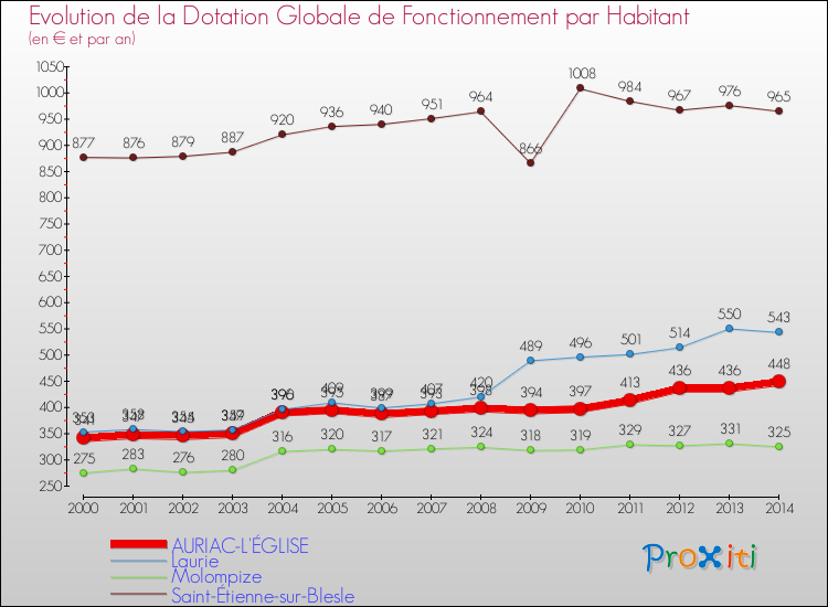 Evolution et montant de la dotation globale de fonctionnement par Habitant pour AURIAC-L'ÉGLISE et les communes proches de 2000 à 2014. Comparaison des dotations globales de fonctionnement par habitant pour AURIAC-L'ÉGLISE et les communes voisines de 2000 à 2014.