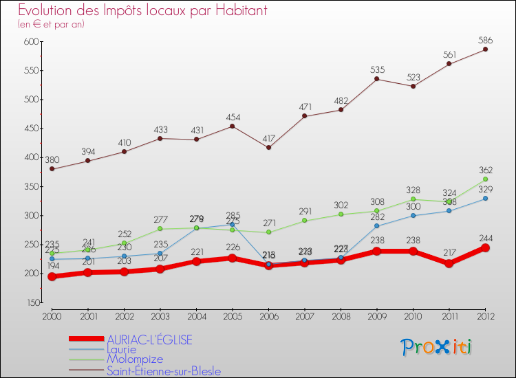 Evolution et montant des impôts locaux par Habitant pour AURIAC-L'ÉGLISE et les communes proches Comparaison des impôts locaux par habitant pour AURIAC-L'ÉGLISE et les communes voisines