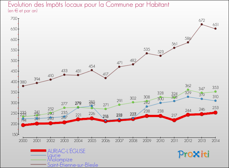 Evolution et montant des impôts locaux par Habitant pour AURIAC-L'ÉGLISE et les communes proches de 2000 à 2014 Comparaison des impôts locaux par habitant pour AURIAC-L'ÉGLISE et les communes voisines de 2000 à 2014