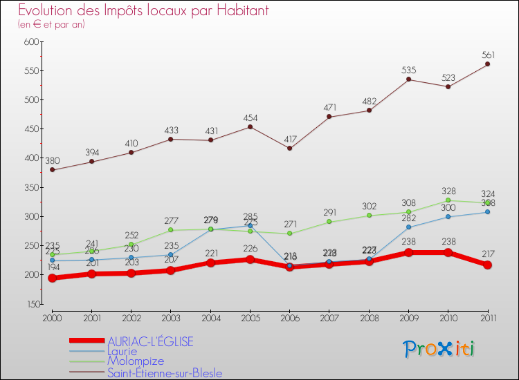 Evolution et montant des impôts locaux par Habitant pour AURIAC-L'ÉGLISE et les communes proches Comparaison des impôts locaux par habitant pour AURIAC-L'ÉGLISE et les communes voisines