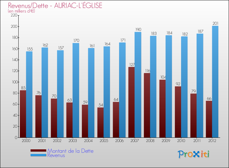 Evolution comparée de la dette et des revenus pour la commune de AURIAC-L'ÉGLISE de 2000 à 2012 Comparaison de la dette et des revenus pour AURIAC-L'ÉGLISE de 2000 à 2012