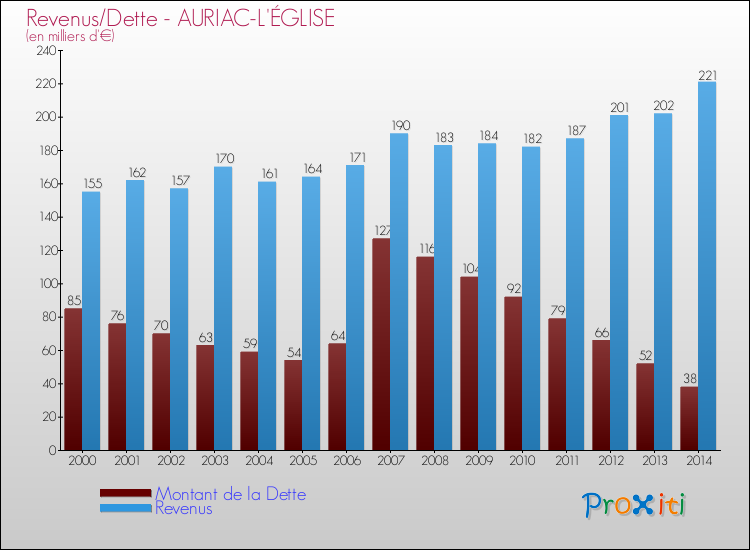 Evolution comparée de la dette et des revenus pour la commune de AURIAC-L'ÉGLISE de 2000 à 2014 Comparaison de la dette et des revenus pour AURIAC-L'ÉGLISE de 2000 à 2014
