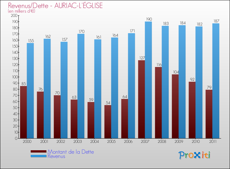 Evolution comparée de la dette et des revenus pour la commune de AURIAC-L'ÉGLISE de 2000 à 2011 Comparaison de la dette et des revenus pour AURIAC-L'ÉGLISE de 2000 à 2011