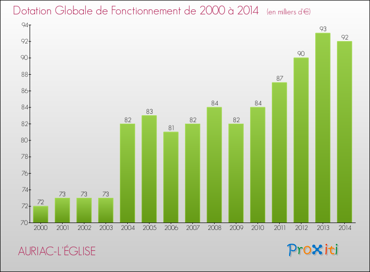 Evolution du montant de la Dotation Globale de Fonctionnement pour la commune de AURIAC-L'ÉGLISE de 2000 à 2014 Evolution du montant de la Dotation Globale de Fonctionnement pour AURIAC-L'ÉGLISE de 2000 à 2014