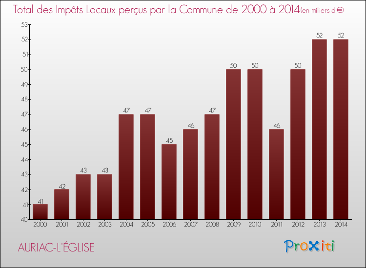 Evolution des Impôts Locaux pour la commune de AURIAC-L'ÉGLISE de 2000 à 2014 Evolution des Impôts Locaux pour AURIAC-L'ÉGLISE de 2000 à 2014