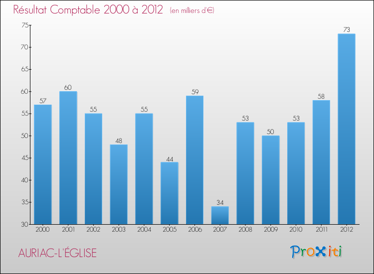 Evolution du résultat comptable pour la commune de AURIAC-L'ÉGLISE de 2000 à 2012 Evolution du résultat comptable pour AURIAC-L'ÉGLISE de 2000 à 2012