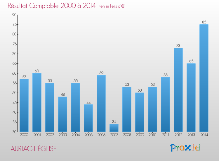 Evolution du résultat comptable pour la commune de AURIAC-L'ÉGLISE de 2000 à 2014 Evolution du résultat comptable pour AURIAC-L'ÉGLISE de 2000 à 2014