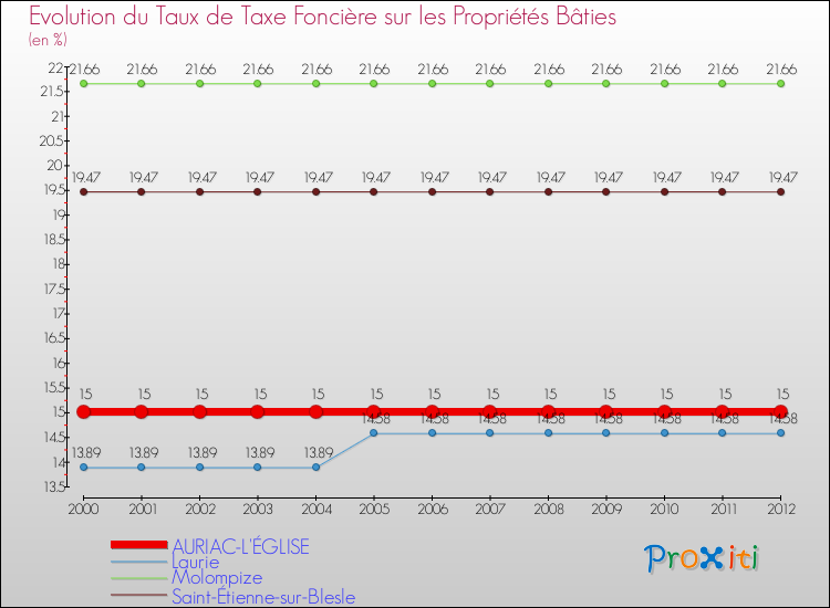 Evolution du taux de la taxe foncière sur le bati pour AURIAC-L'ÉGLISE et les communes proches de 2000 à 2012 Comparaison des taux de taxe foncière sur le bati pour AURIAC-L'ÉGLISE et les communes voisines de 2000 à 2012