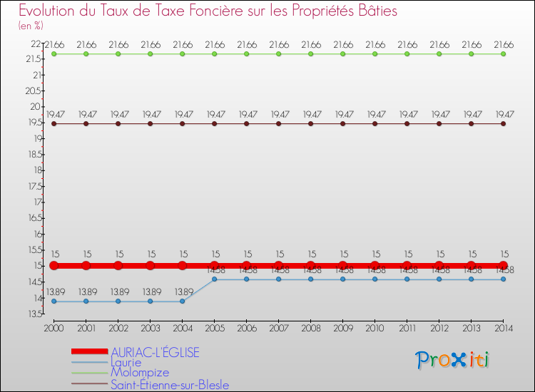 Evolution du taux de la taxe foncière sur le bati pour AURIAC-L'ÉGLISE et les communes proches de 2000 à 2014 Comparaison des taux de taxe foncière sur le bati pour AURIAC-L'ÉGLISE et les communes voisines de 2000 à 2014