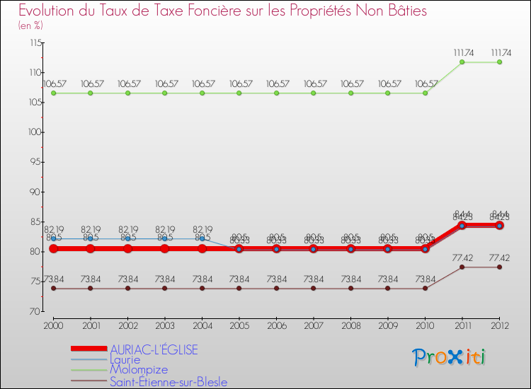 Evolution du taux de la taxe foncière sur les immeubles et terrains non batis pour AURIAC-L'ÉGLISE et les communes proches de 2000 à 2012 Comparaison des taux de la taxe foncière sur les immeubles et terrains non batis pour AURIAC-L'ÉGLISE et les communes voisines de 2000 à 2012