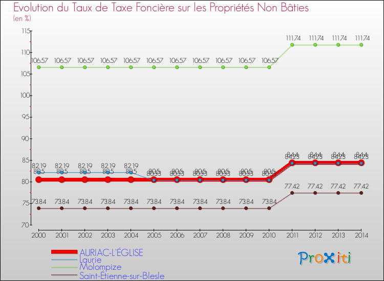 Evolution du taux de la taxe foncière sur les immeubles et terrains non batis pour AURIAC-L'ÉGLISE et les communes proches de 2000 à 2014 Comparaison des taux de la taxe foncière sur les immeubles et terrains non batis pour AURIAC-L'ÉGLISE et les communes voisines de 2000 à 2014