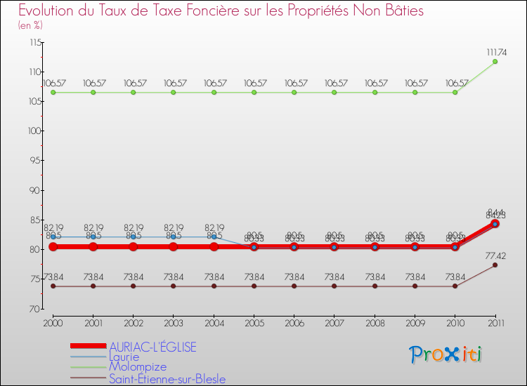 Evolution du taux de la taxe foncière sur les immeubles et terrains non batis pour AURIAC-L'ÉGLISE et les communes proches Comparaison des taux de la taxe foncière sur les immeubles et terrains non batis pour AURIAC-L'ÉGLISE et les communes voisines