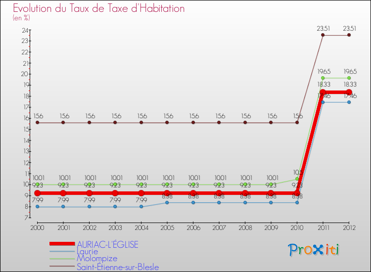 Evolution du taux de la taxe d'habitation pour AURIAC-L'ÉGLISE et les communes proches Comparaison des taux de la taxe d'habitation pour AURIAC-L'ÉGLISE et les communes voisines