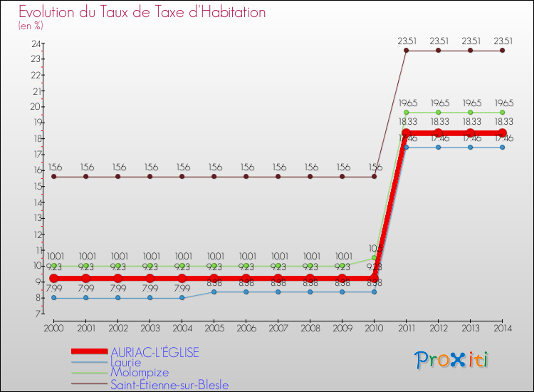 Evolution du taux de la taxe d'habitation pour AURIAC-L'ÉGLISE et les communes proches de 2000 à 2014 Comparaison des taux de la taxe d'habitation pour AURIAC-L'ÉGLISE et les communes voisines de 2000 à 2014