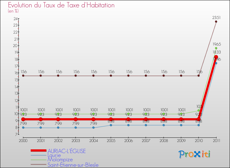 Evolution du taux de la taxe d'habitation pour AURIAC-L'ÉGLISE et les communes proches Comparaison des taux de la taxe d'habitation pour AURIAC-L'ÉGLISE et les communes voisines