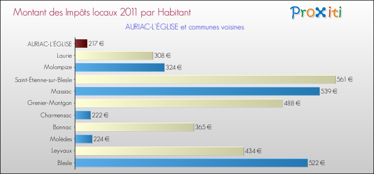 Montant des impôts locaux par Habitant pour AURIAC-L'ÉGLISE et les communes proches Comparaison des impôts locaux par habitant pour AURIAC-L'ÉGLISE et les communes voisines