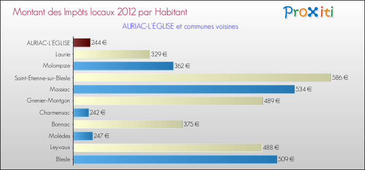 Montant des impôts locaux par Habitant pour AURIAC-L'ÉGLISE et les communes proches Comparaison des impôts locaux par habitant pour AURIAC-L'ÉGLISE et les communes voisines