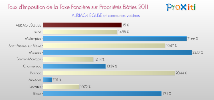 Taux d'imposition de la taxe foncière sur le bati 2011 pour AURIAC-L'ÉGLISE et les communes proches Comparaison des taux d'imposition de la taxe foncière sur le bati 2011 pour AURIAC-L'ÉGLISE et les communes voisines
