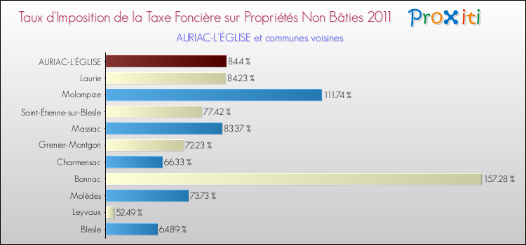Taux d'imposition de la taxe foncière sur les immeubles et terrains non batis 2011 pour AURIAC-L'ÉGLISE et les communes proches Comparaison des taux d'imposition de la taxe foncière sur les immeubles et terrains non batis 2011 pour AURIAC-L'ÉGLISE et les communes voisines