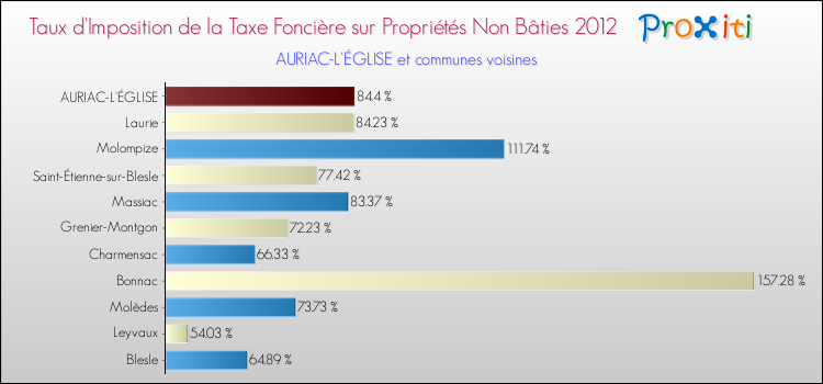 Taux d'imposition de la taxe foncière sur les immeubles et terrains non batis 2012 pour AURIAC-L'ÉGLISE et les communes proches Comparaison des taux d'imposition de la taxe foncière sur les immeubles et terrains non batis 2012 pour AURIAC-L'ÉGLISE et les communes voisines