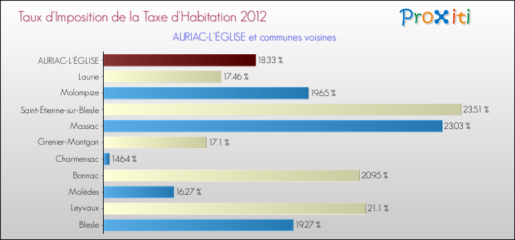 Taux d'imposition de la taxe d'habitation 2012 pour AURIAC-L'ÉGLISE et les communes proches Comparaison des taux d'imposition de la taxe d'habitation 2012 pour AURIAC-L'ÉGLISE et les communes voisines