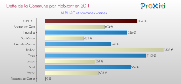 Dette par habitant de la commune en 2011 pour AURILLAC et les communes proches Comparaison de la dette par habitant de la commune en 2011 pour AURILLAC et les communes voisines