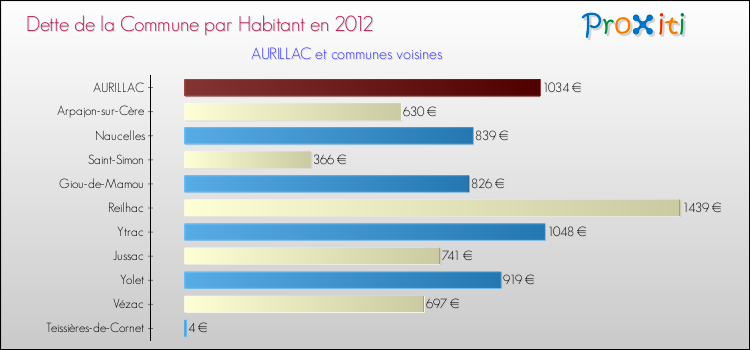 Dette par habitant de la commune en 2012 pour AURILLAC et les communes proches Comparaison de la dette par habitant de la commune en 2012 pour AURILLAC et les communes voisines
