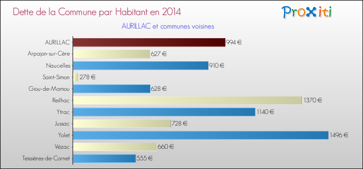 Dette par habitant de la commune en 2014 pour AURILLAC et les communes proches Comparaison de la dette par habitant de la commune en 2014 pour AURILLAC et les communes voisines