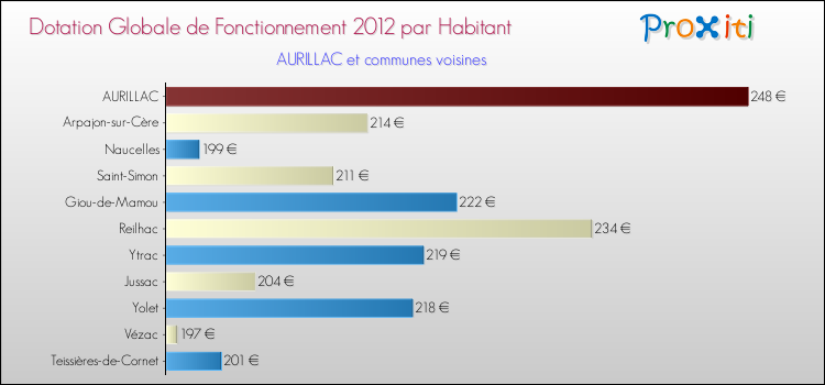 Montant des dotations globales de fonctionnement DGF par Habitant pour AURILLAC et les communes proches Comparaison des des dotations globales de fonctionnement DGF par habitant pour AURILLAC et les communes voisines