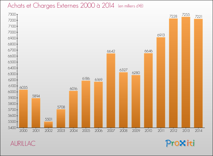 Evolution des Achats et Charges externes pour AURILLAC de 2000 à 2014