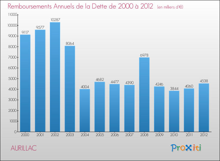 Evolution de l'annuité de la dette pour la commune de AURILLAC de 2000 à 2012 Annuités de la dette pour AURILLAC de 2000 à 2012
