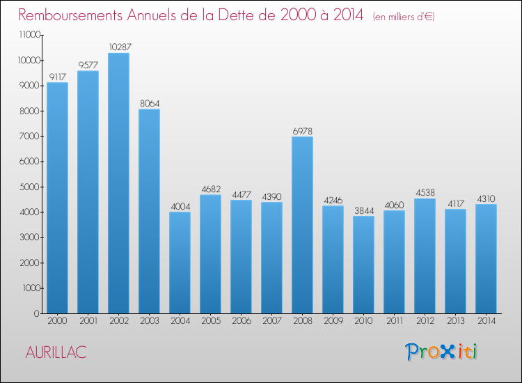 Evolution de l'annuité de la dette pour la commune de AURILLAC de 2000 à 2014 Annuités de la dette pour AURILLAC de 2000 à 2014