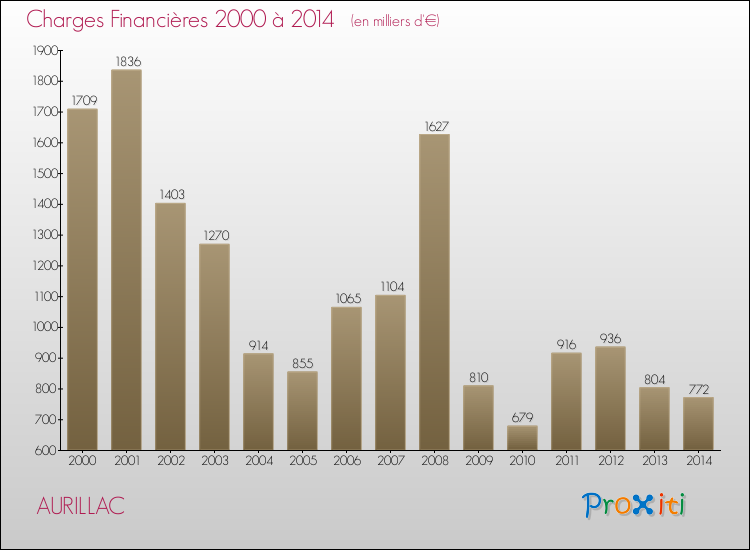 Evolution des Charges Financières pour AURILLAC de 2000 à 2014