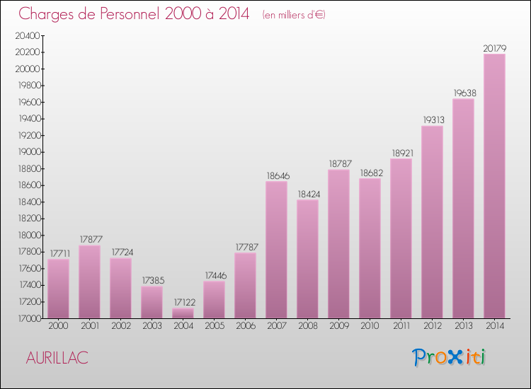 Evolution des dépenses de personnel pour AURILLAC de 2000 à 2014