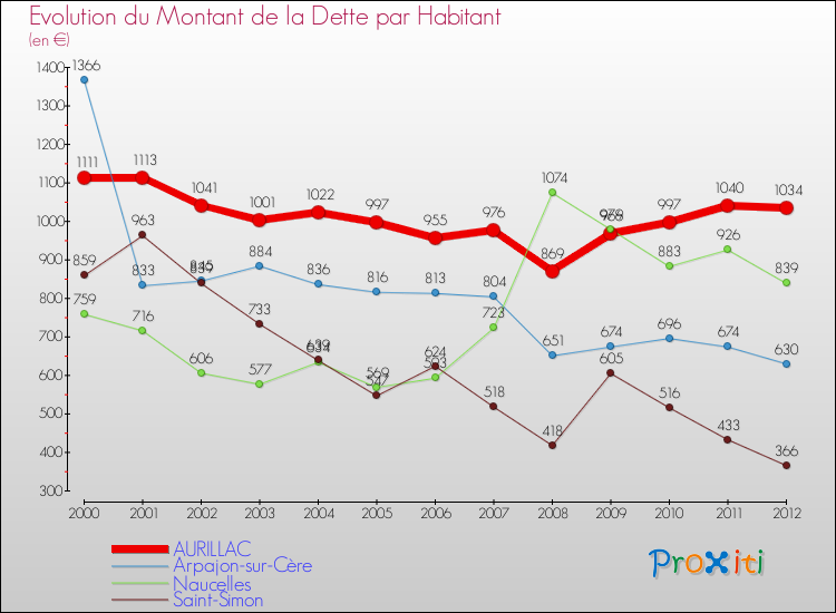 Evolution de la dette par habitant pour la commune de AURILLAC et les communes proches de 2000 à 2012 Comparaison de la dette par habitant pour AURILLAC et les communes voisines de 2000 à 2012