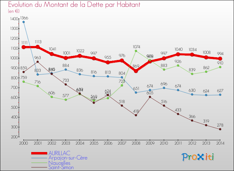 Evolution de la dette par habitant pour la commune de AURILLAC et les communes proches de 2000 à 2014 Comparaison de la dette par habitant pour AURILLAC et les communes voisines de 2000 à 2014