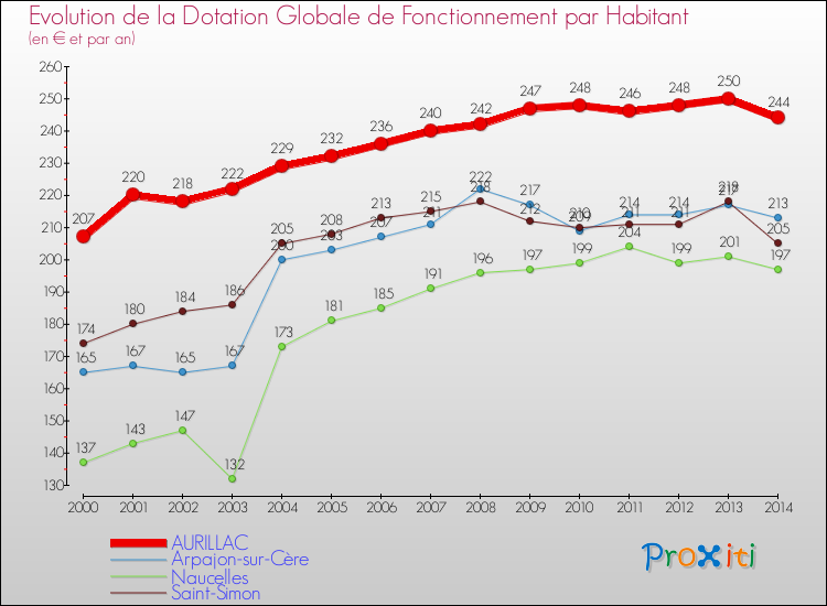 Evolution et montant de la dotation globale de fonctionnement par Habitant pour AURILLAC et les communes proches de 2000 à 2014. Comparaison des dotations globales de fonctionnement par habitant pour AURILLAC et les communes voisines de 2000 à 2014.