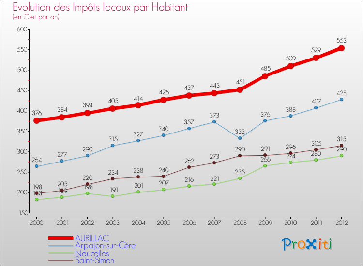 Evolution et montant des impôts locaux par Habitant pour AURILLAC et les communes proches Comparaison des impôts locaux par habitant pour AURILLAC et les communes voisines