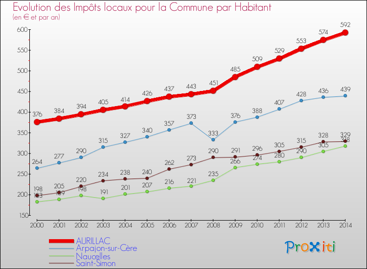 Evolution et montant des impôts locaux par Habitant pour AURILLAC et les communes proches de 2000 à 2014 Comparaison des impôts locaux par habitant pour AURILLAC et les communes voisines de 2000 à 2014