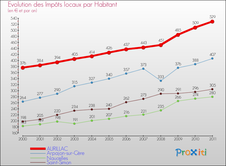 Evolution et montant des impôts locaux par Habitant pour AURILLAC et les communes proches Comparaison des impôts locaux par habitant pour AURILLAC et les communes voisines