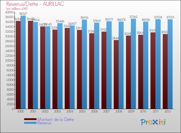 Evolution comparée de la dette et des revenus pour la commune de AURILLAC de 2000 à 2012 Comparaison de la dette et des revenus pour AURILLAC de 2000 à 2012