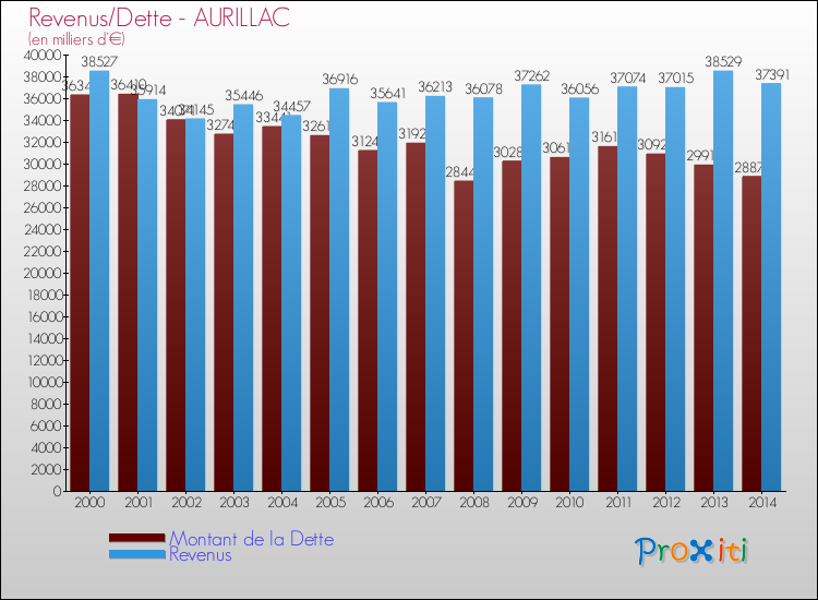 Evolution comparée de la dette et des revenus pour la commune de AURILLAC de 2000 à 2014 Comparaison de la dette et des revenus pour AURILLAC de 2000 à 2014
