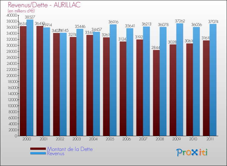 Evolution comparée de la dette et des revenus pour la commune de AURILLAC de 2000 à 2011 Comparaison de la dette et des revenus pour AURILLAC de 2000 à 2011
