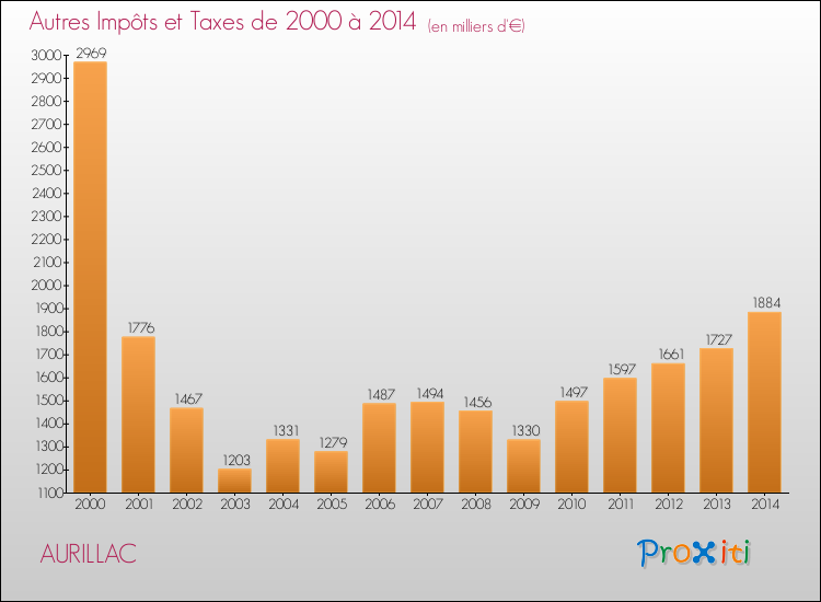 Evolution du montant des autres Impôts et Taxes pour AURILLAC de 2000 à 2014