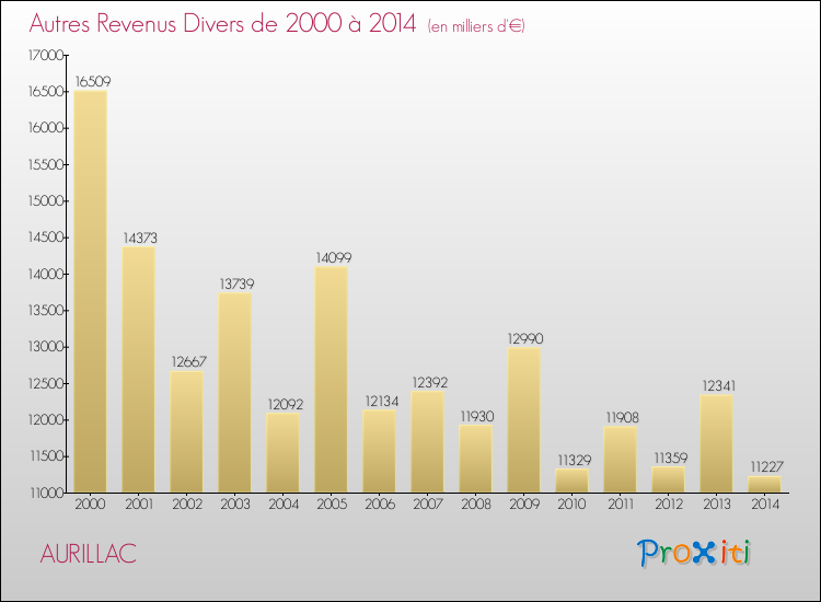Evolution du montant des autres Revenus Divers pour AURILLAC de 2000 à 2014