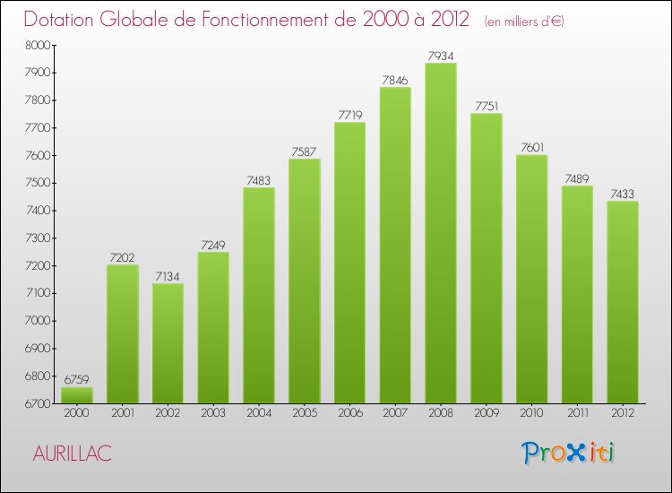 Evolution du montant de la Dotation Globale de Fonctionnement pour la commune de AURILLAC de 2000 à 2012 Evolution du montant de la Dotation Globale de Fonctionnement pour AURILLAC de 2000 à 2012