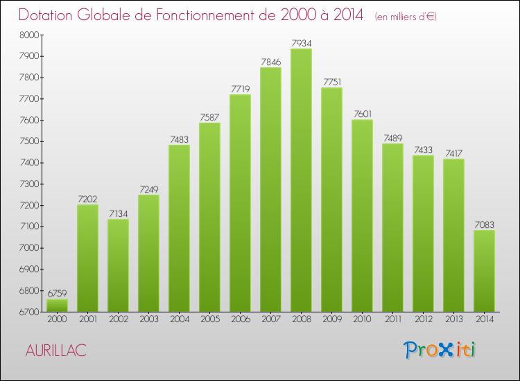 Evolution du montant de la Dotation Globale de Fonctionnement pour la commune de AURILLAC de 2000 à 2014 Evolution du montant de la Dotation Globale de Fonctionnement pour AURILLAC de 2000 à 2014