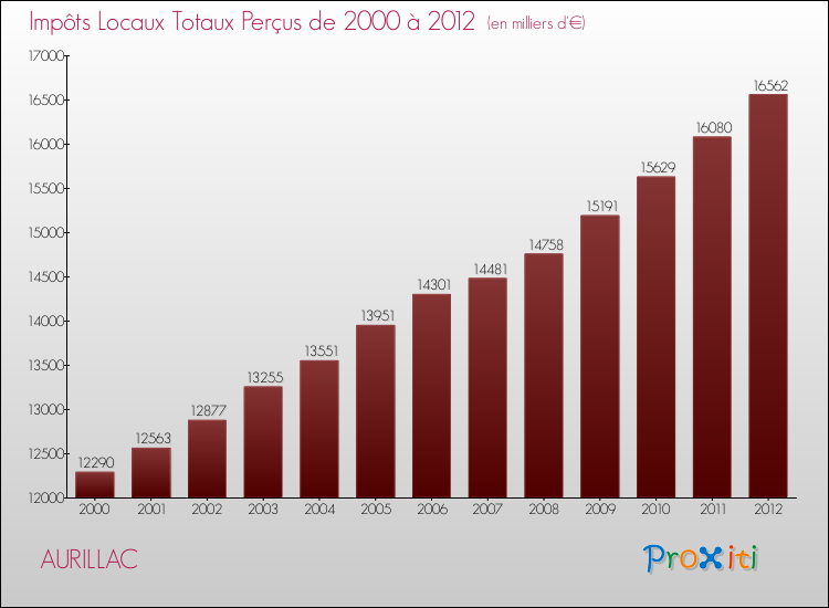 Evolution des Impôts Locaux pour la commune de AURILLAC de 2000 à 2012 Evolution des Impôts Locaux pour AURILLAC de 2000 à 2012