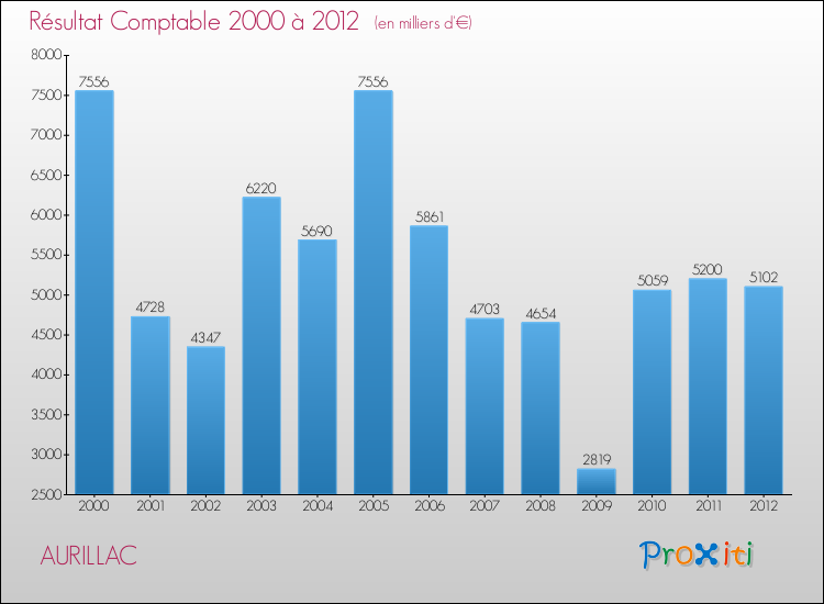 Evolution du résultat comptable pour la commune de AURILLAC de 2000 à 2012 Evolution du résultat comptable pour AURILLAC de 2000 à 2012